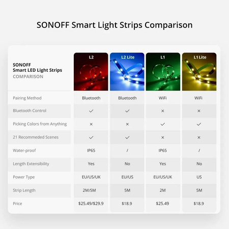 Sonoff L2-5M Kit Intelligenter wasserdichter LED-Streifen 5 m RGB-Fernbedienung Wi-Fi-Stromversorgung